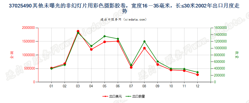 37025490其他非幻灯用彩卷，16mm＜宽≤35mm，长≤30m出口2002年月度走势图