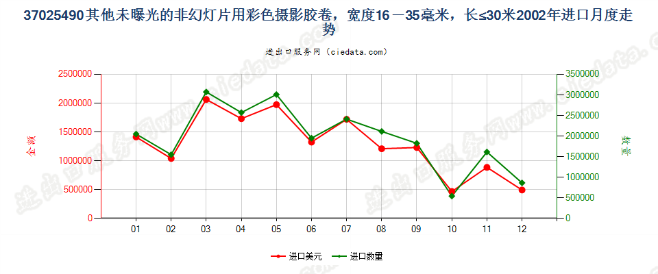 37025490其他非幻灯用彩卷，16mm＜宽≤35mm，长≤30m进口2002年月度走势图