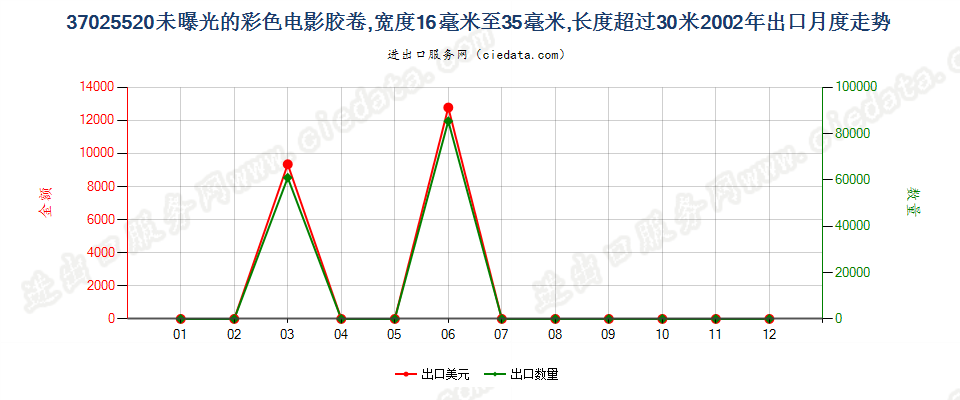 37025520彩色电影卷片，16mm＜宽≤35mm，长＞30m出口2002年月度走势图