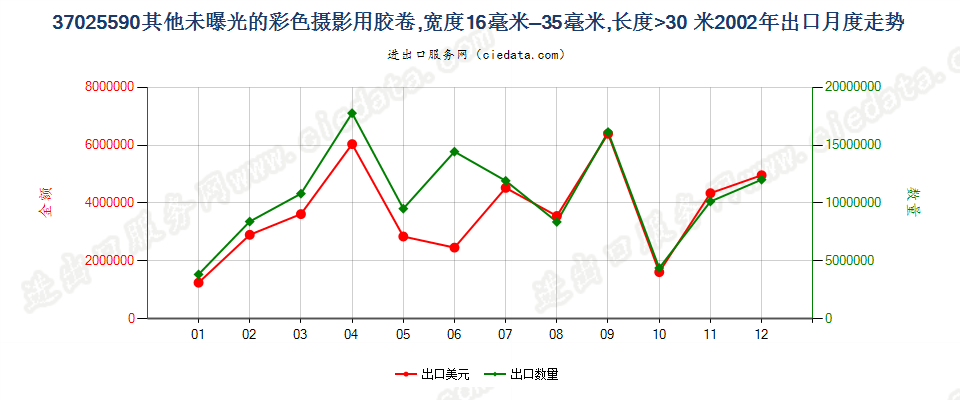 37025590其他彩色卷片，16mm＜宽≤35mm，长＞30m出口2002年月度走势图