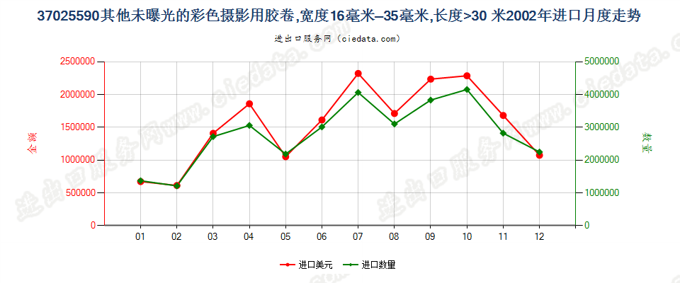 37025590其他彩色卷片，16mm＜宽≤35mm，长＞30m进口2002年月度走势图