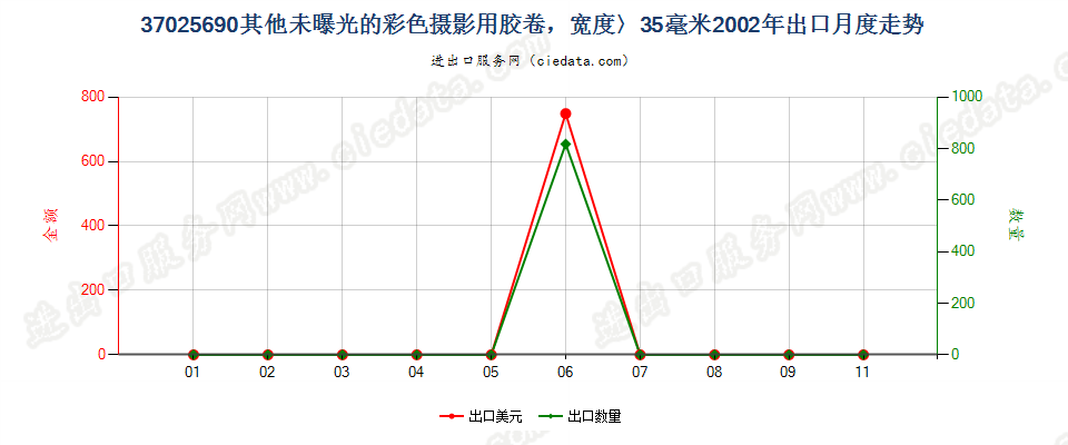 37025690其他彩色卷片，宽＞35mm出口2002年月度走势图