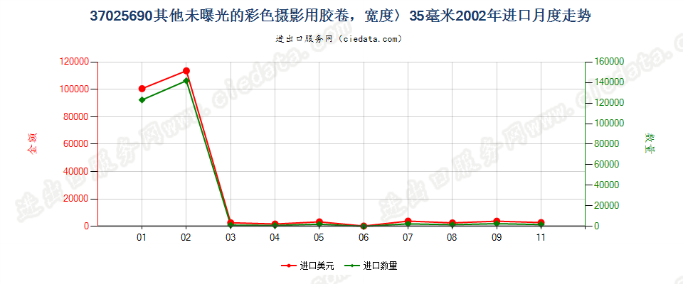 37025690其他彩色卷片，宽＞35mm进口2002年月度走势图