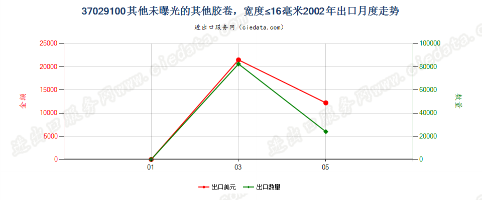 37029100(2012stop)其他胶卷，宽度不超过16毫米出口2002年月度走势图