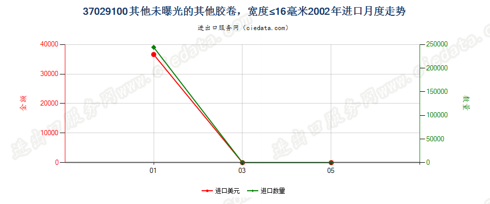 37029100(2012stop)其他胶卷，宽度不超过16毫米进口2002年月度走势图