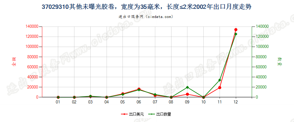 37029310(2012stop)宽度为35毫米,长度不超过2米出口2002年月度走势图