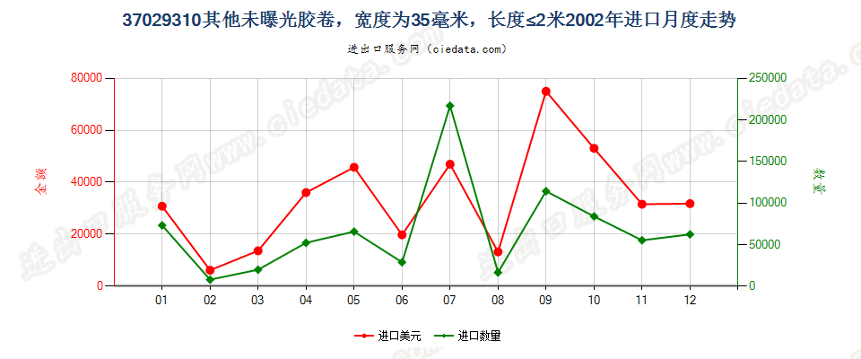 37029310(2012stop)宽度为35毫米,长度不超过2米进口2002年月度走势图