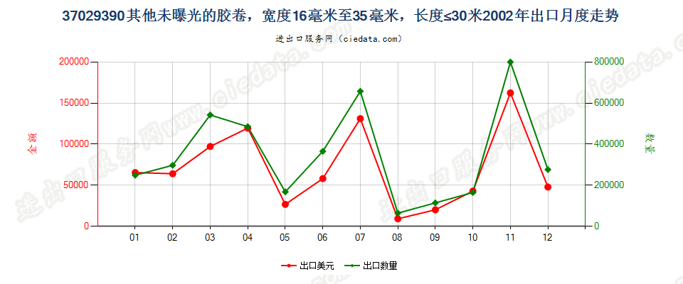 37029390(2012stop)其他未曝光中长非彩色胶卷出口2002年月度走势图