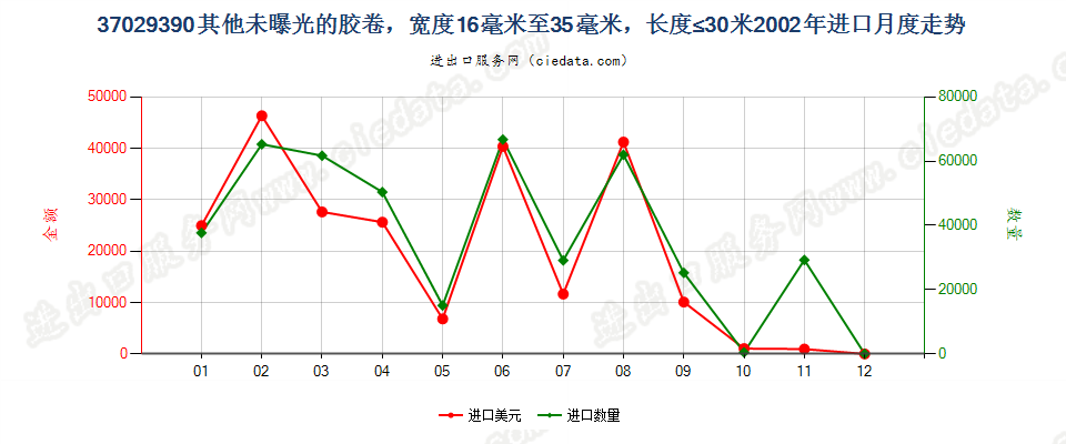 37029390(2012stop)其他未曝光中长非彩色胶卷进口2002年月度走势图