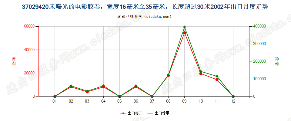 37029420(2012stop)未曝光的窄长黑白电影胶卷出口2002年月度走势图