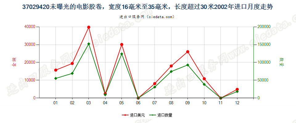 37029420(2012stop)未曝光的窄长黑白电影胶卷进口2002年月度走势图