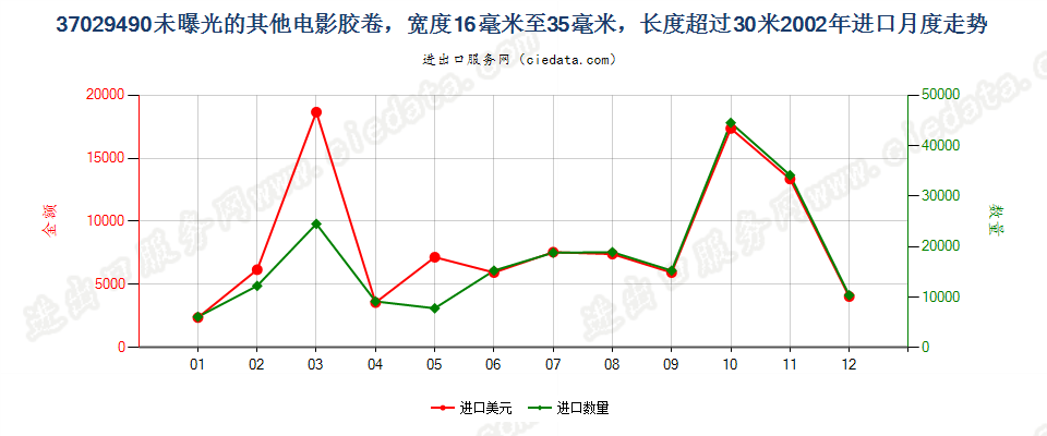 37029490(2012stop)其他用未曝光窄长非彩色胶卷进口2002年月度走势图