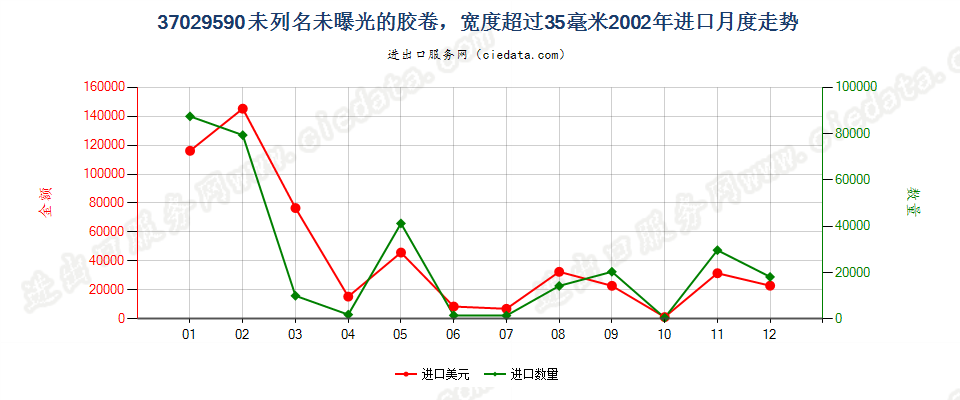 37029590(2012stop)其他用未曝光的中宽非彩色胶卷进口2002年月度走势图