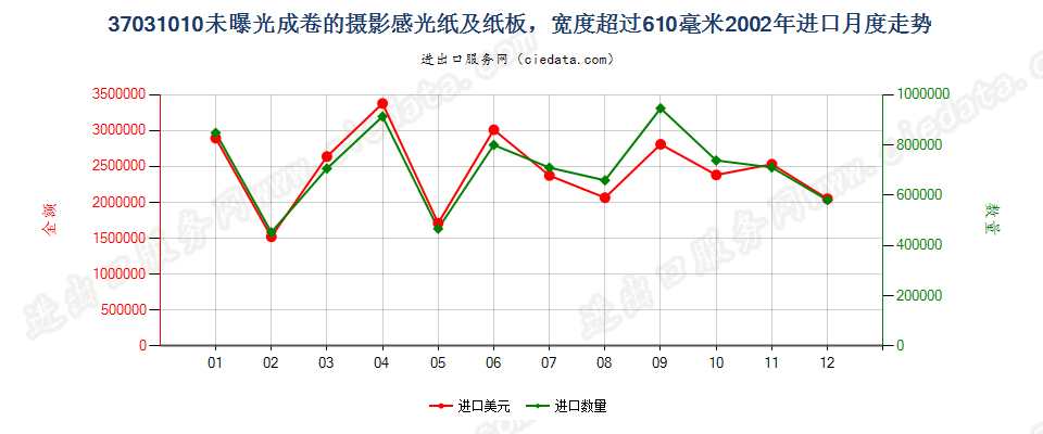 37031010成卷的摄影感光纸及纸板，宽＞610mm进口2002年月度走势图