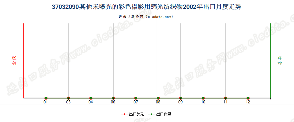 37032090其他彩色摄影用感光纺织物出口2002年月度走势图