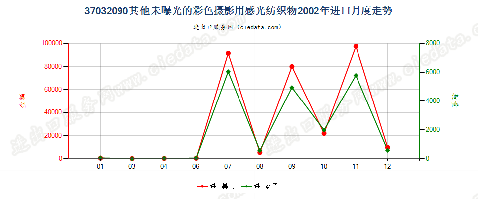 37032090其他彩色摄影用感光纺织物进口2002年月度走势图