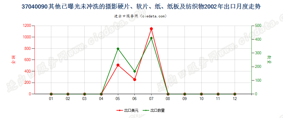 37040090其他已曝光未冲洗的摄影硬片、软片、纸等出口2002年月度走势图