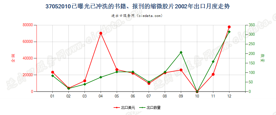 37052010(2007stop)已曝光已冲洗的书籍、报刊的缩微胶片出口2002年月度走势图