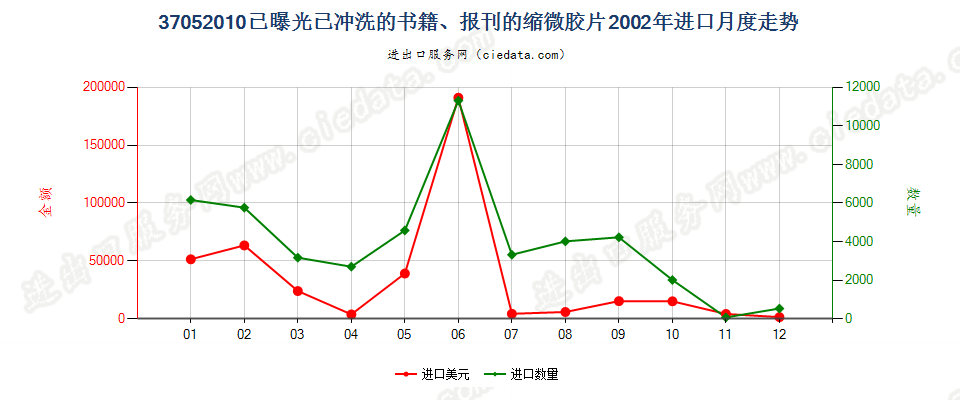 37052010(2007stop)已曝光已冲洗的书籍、报刊的缩微胶片进口2002年月度走势图