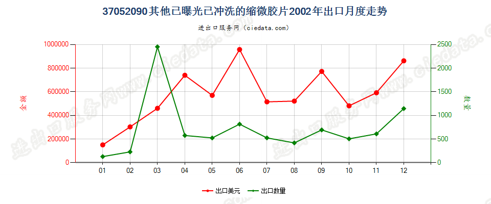 37052090(2007stop)其他已曝光已冲洗的缩微胶片出口2002年月度走势图