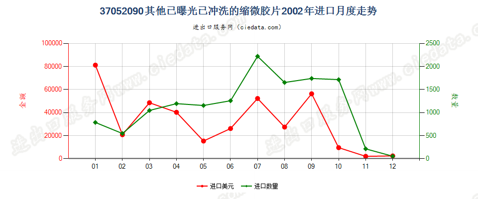 37052090(2007stop)其他已曝光已冲洗的缩微胶片进口2002年月度走势图