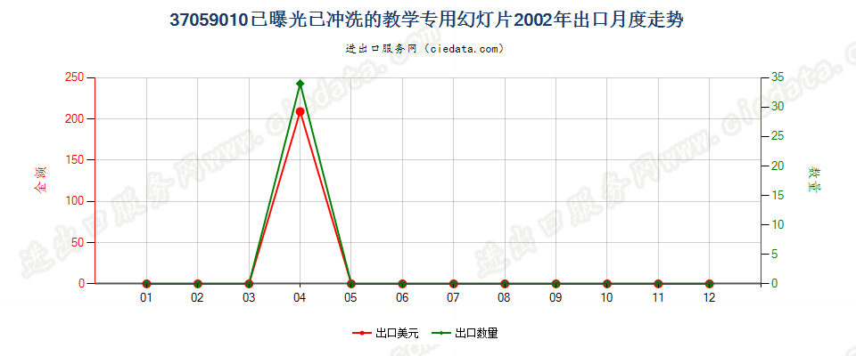 37059010(2017STOP)已冲洗的教学专用幻灯片出口2002年月度走势图