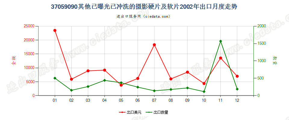 37059090(2017STOP)已冲洗的其他摄影硬、软片出口2002年月度走势图