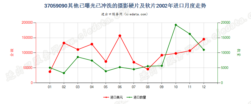 37059090(2017STOP)已冲洗的其他摄影硬、软片进口2002年月度走势图