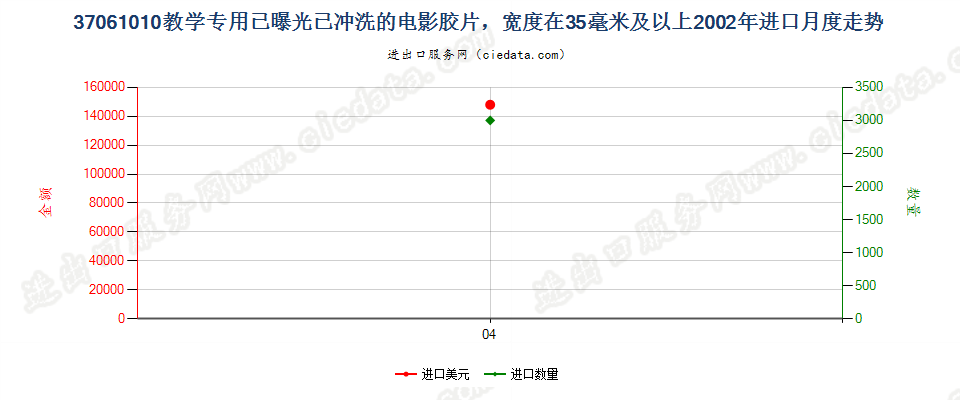 37061010教学专用已曝光已冲洗的电影胶片，宽≥35mm进口2002年月度走势图