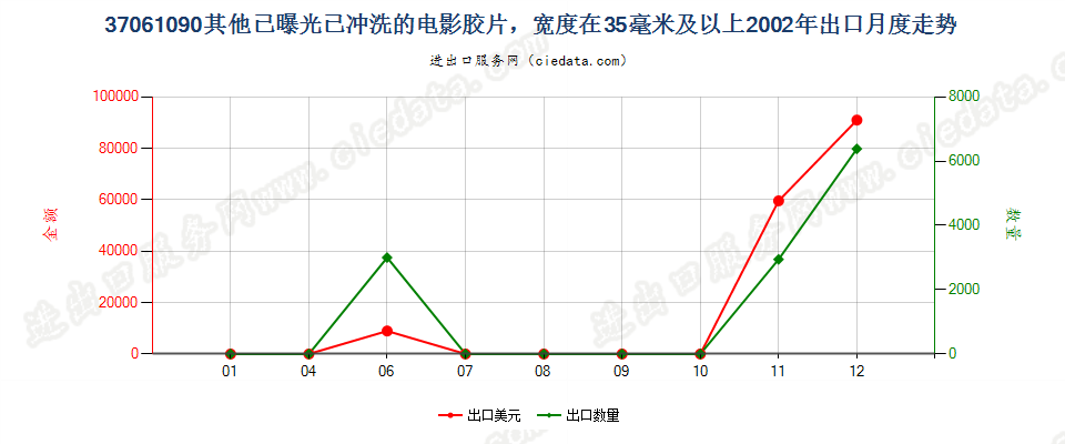 37061090其他已曝光已冲洗的电影胶片，宽≥35mm出口2002年月度走势图