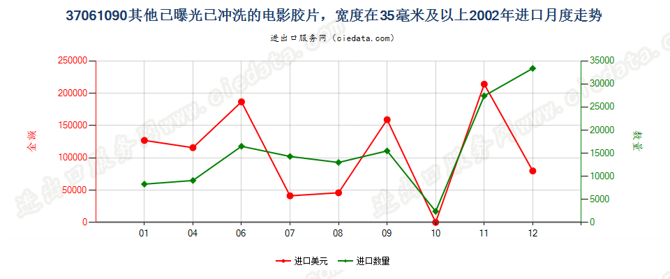 37061090其他已曝光已冲洗的电影胶片，宽≥35mm进口2002年月度走势图