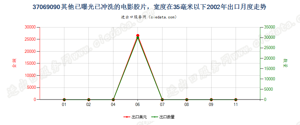 37069090其他已曝光已冲洗的电影胶片，宽＜35mm出口2002年月度走势图