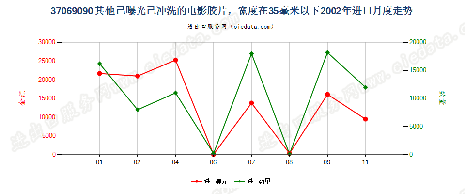 37069090其他已曝光已冲洗的电影胶片，宽＜35mm进口2002年月度走势图