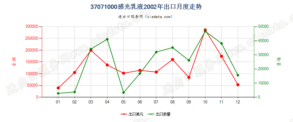 37071000感光乳液出口2002年月度走势图