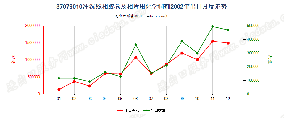 37079010冲洗照相胶卷及相片用化学制剂出口2002年月度走势图