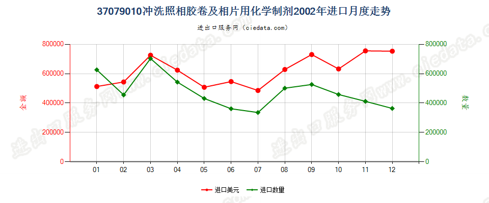 37079010冲洗照相胶卷及相片用化学制剂进口2002年月度走势图