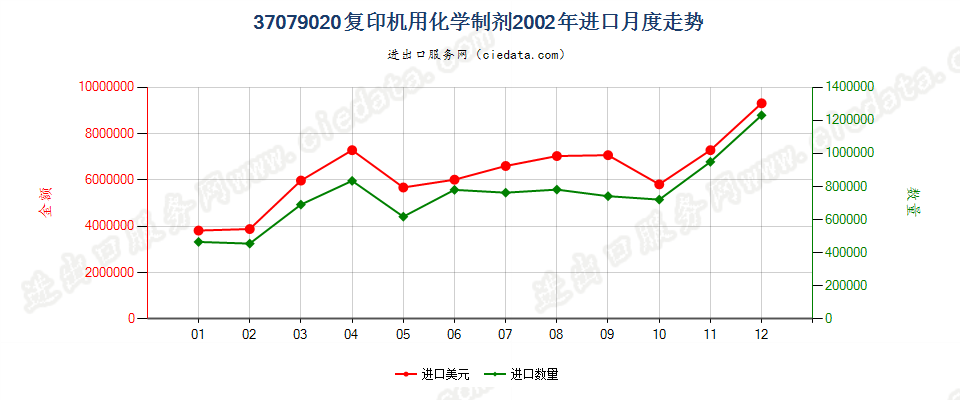 37079020复印机用化学制剂进口2002年月度走势图