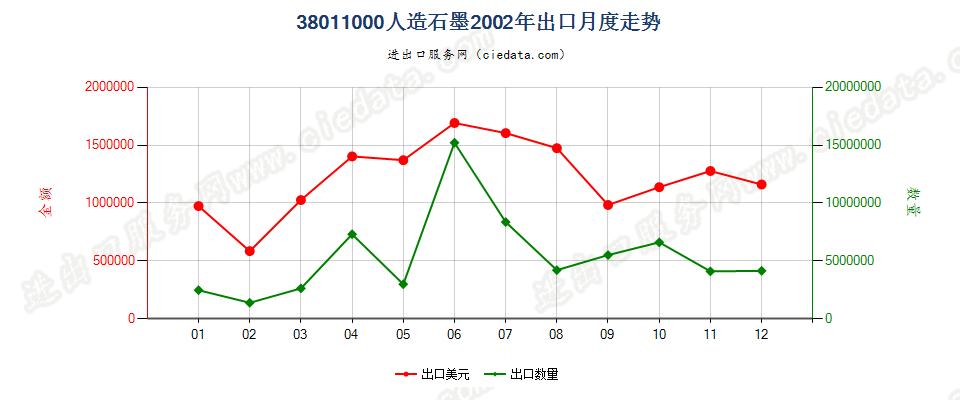 38011000人造石墨出口2002年月度走势图