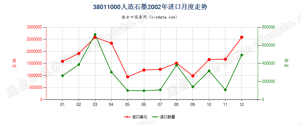 38011000人造石墨进口2002年月度走势图