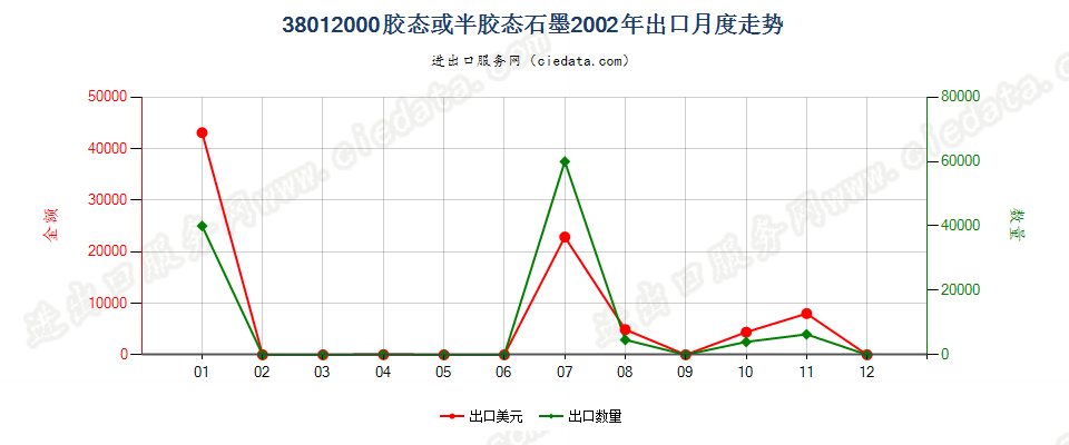 38012000胶态或半胶态石墨出口2002年月度走势图