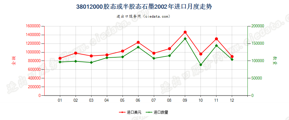 38012000胶态或半胶态石墨进口2002年月度走势图