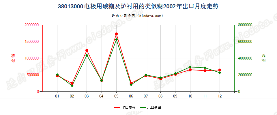 38013000电极用碳糊及炉衬用的类似糊出口2002年月度走势图