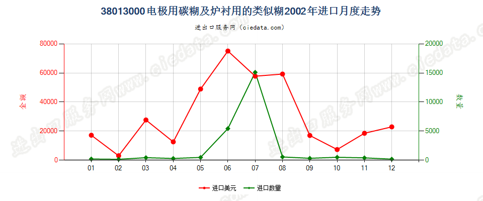 38013000电极用碳糊及炉衬用的类似糊进口2002年月度走势图