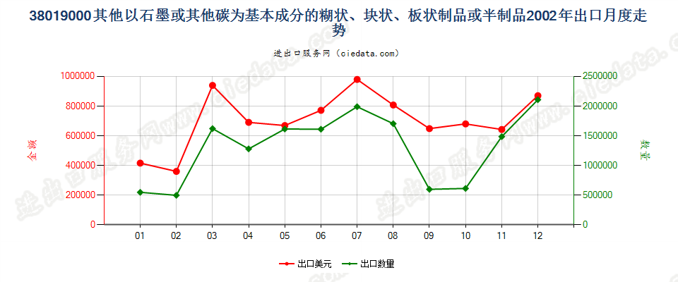 38019000(2013stop)其他以石墨或其他碳为基料的制品出口2002年月度走势图