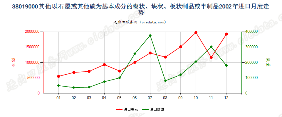 38019000(2013stop)其他以石墨或其他碳为基料的制品进口2002年月度走势图