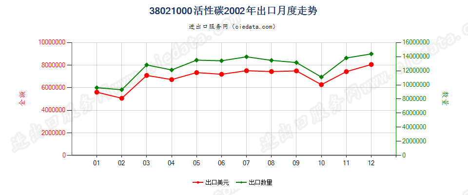 38021000(2010stop)活性碳出口2002年月度走势图