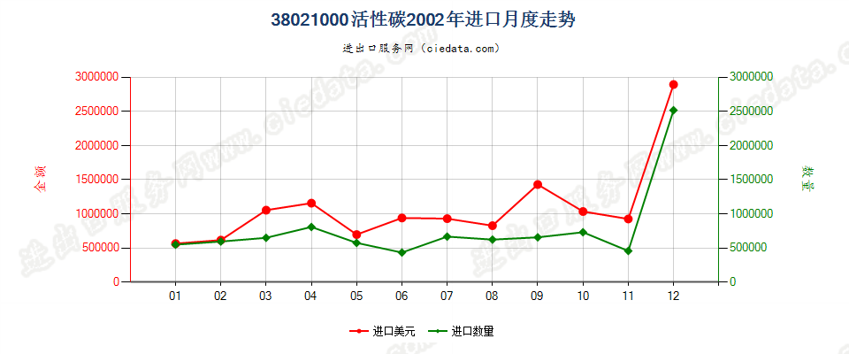 38021000(2010stop)活性碳进口2002年月度走势图