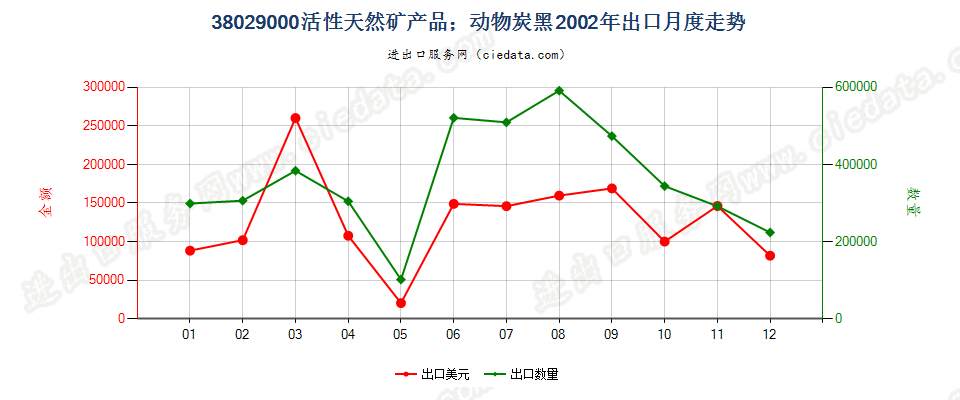 38029000活性天然矿产品；动物炭黑，包括废动物炭黑出口2002年月度走势图