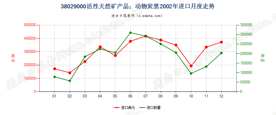 38029000活性天然矿产品；动物炭黑，包括废动物炭黑进口2002年月度走势图