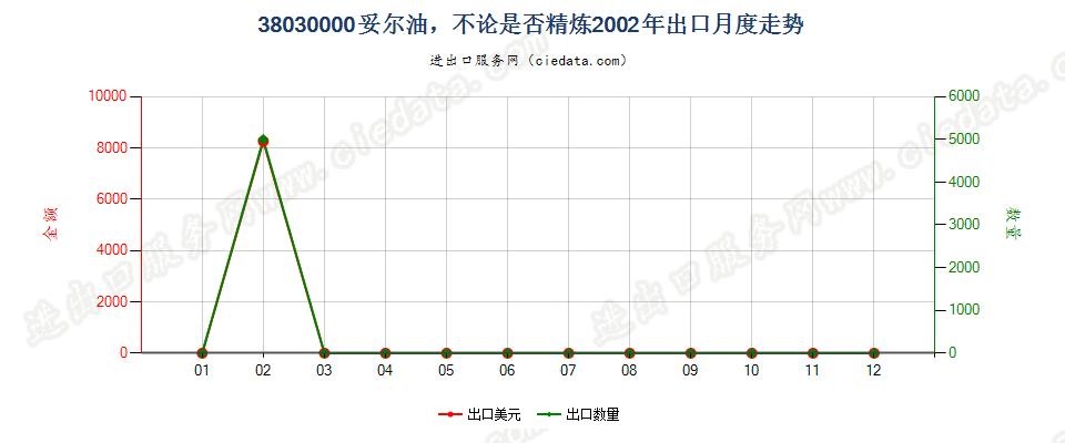 38030000妥尔油，不论是否精炼出口2002年月度走势图